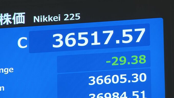 【速報】日経平均終値29円安　3営業日ぶり下落　一時400円高も利益確定の売り注文膨らむ
