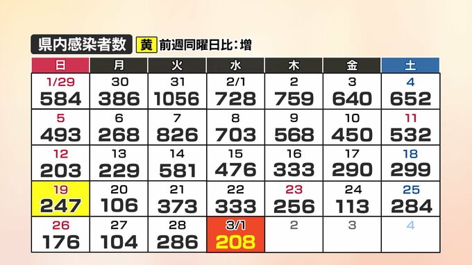 【速報】新型コロナ　山口県内の感染者数208人、1人死亡(1日)　|　山口のニュース・天気・防災｜tys NEWS｜ｔｙｓテレビ山口