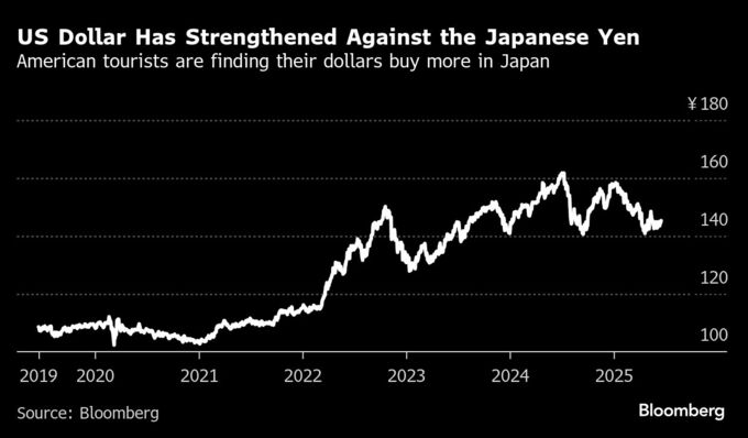 日本への旅、米国人の間で大人気－米航空各社は増便で需要取り込み