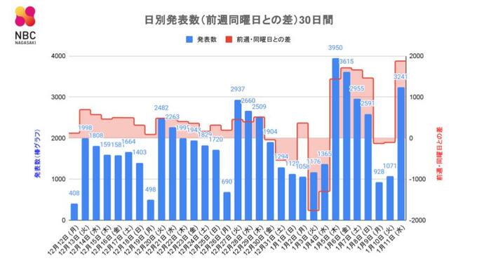 【長崎】3,241人が新型コロナ陽性 死者5人 1月6日以来 再び3千人台に　|　長崎のニュース | 天気 | NBC長崎放送