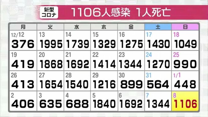 新型コロナ新たに1106人感染　1人死亡 クラスター1件　富山　|　富山のニュース｜天気・防災｜チューリップテレビ