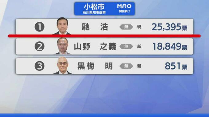 【選挙速報】石川県知事選挙 小松市の開票状況(開票終了)　|　石川県のニュース｜MRO北陸放送