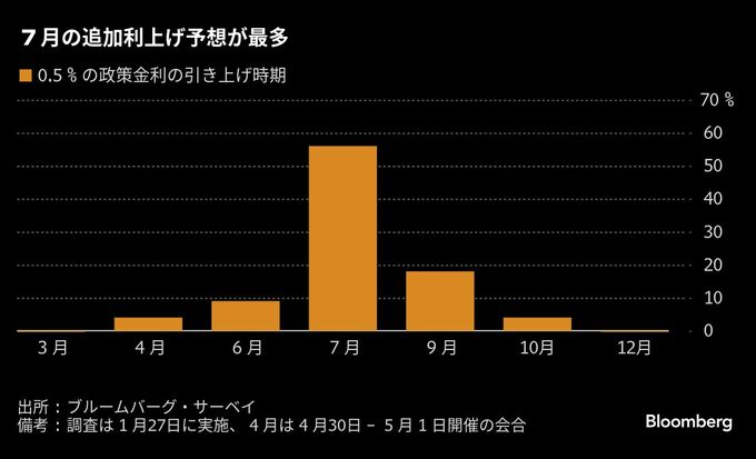 日銀の次回利上げは７月予想が50％超、ペースは半年に１回－サーベイ
