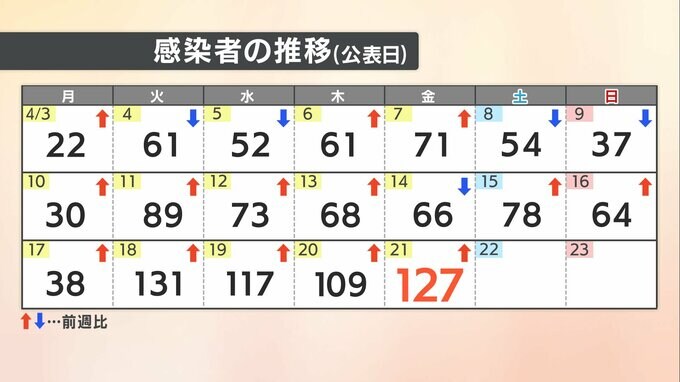 【速報値】愛媛県　新型コロナ 新規感染者数127人　|　愛媛のニュース - Nスタえひめ｜あいテレビは6チャンネル