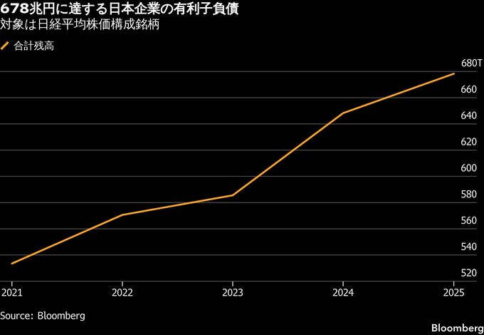 さらば現金主義、M&A・株主還元で日本企業の負債拡大－格付けに重し