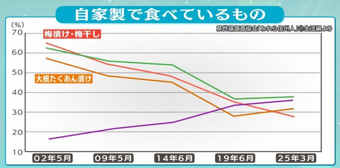 「自家製」で食べているものは？3位は「大根たくあん漬け」2位は「何も作っていない」1位は？長野県の伝統野菜も…20年前から大幅減　|　SBC NEWS | 長野のニュース | SBC信越放送