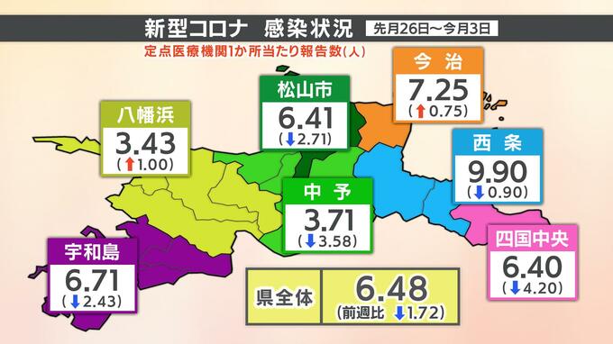 新型コロナ・インフルエンザとも前週から減少 愛媛県内の感染状況　|　愛媛のニュース - Nスタえひめ｜あいテレビは6チャンネル