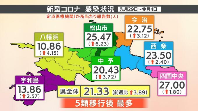 新型コロナ感染者が5類移行後で最多 特に10～14歳で急増 インフルは横ばいもB型が増加 愛媛　|　愛媛のニュース - Nスタえひめ｜あいテレビは6チャンネル