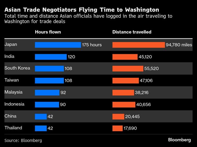 アジアの通商代表、米国との合意求め770時間超の空の旅－地球14周分