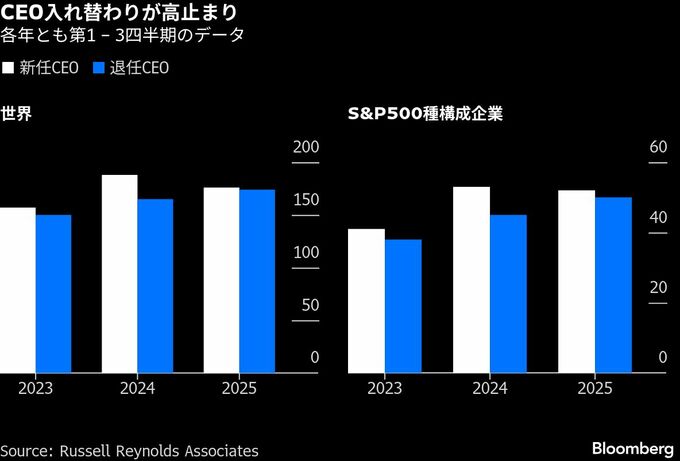 企業トップ人材は世界で引く手あまた、厳しい雇用市場で明るい例外