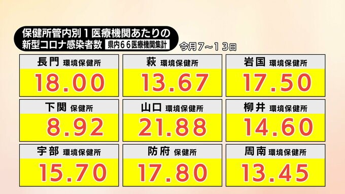 新型コロナ定点把握・山口県は８週ぶりに前週を下回る15.05人|TBS NEWS DIG