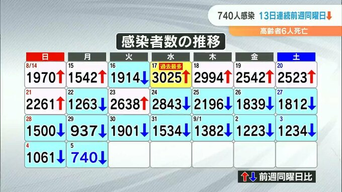 大分県 新型コロナ740人感染 13日連続で前週同曜日下回る　|　大分のニュース｜OBS NEWS｜大分放送