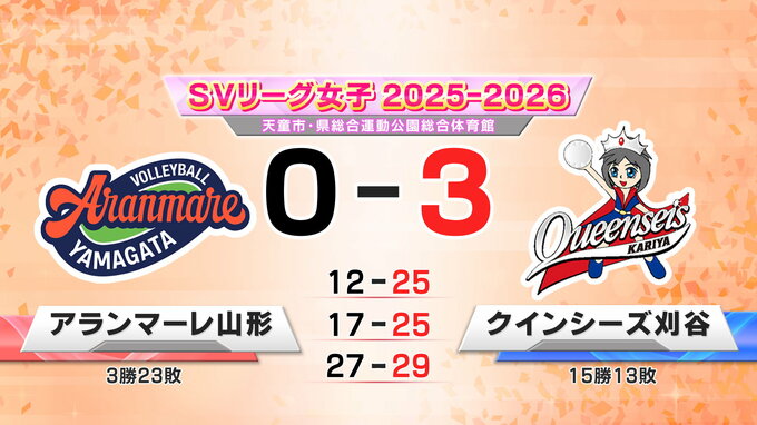 アランマーレ山形 第3セットで粘りみせるも刈谷に敗れ２連敗　|　山形のニュース│TUYテレビユー山形