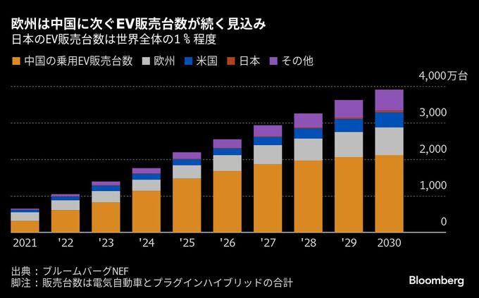 日産、「リーフ」の新型発売も悲観的な声－小さい市場の食い合いに