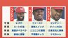 カープ新外国人選手は絶対になのか、本当になのか！？新戦力をカープ伝説の記者が分析　|　RCC NEWS | 広島ニュース | RCC中国放送