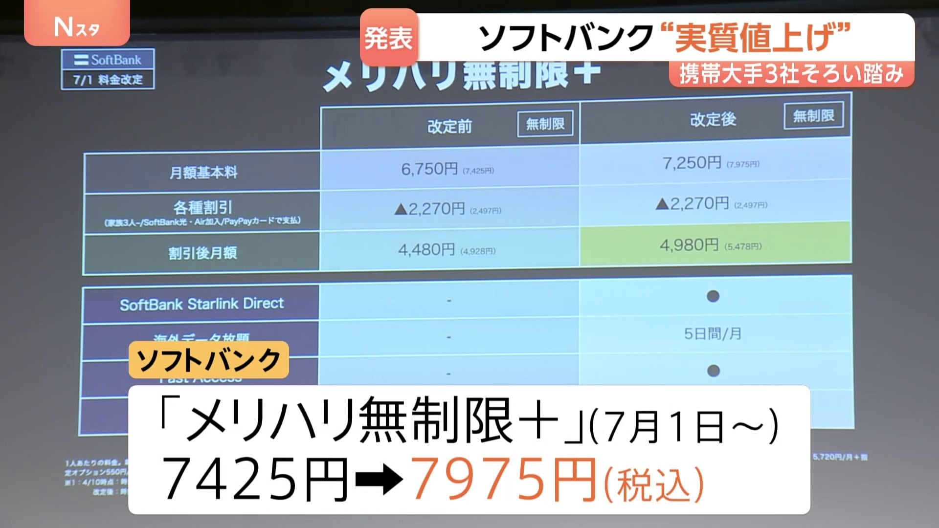 品質を維持できなくなる」ソフトバンク月額料金プラン“最大550円の実質 