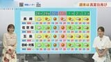 28日（木）はムシムシ　週末は真夏日再び|TBS NEWS DIG