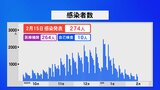 新型コロナ 石川で274人感染 重症者3人　|　石川県のニュース｜MRO北陸放送