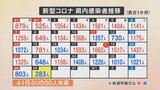新型コロナ 283人の感染発表 500人を下回るのは7月19日以来41日ぶり 県は薬の備蓄など臨時特別協力要請を延長 山梨|TBS NEWS DIG