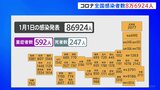 全国の新型コロナ感染者8万6924人 先週日曜日から約6万3000人減少|TBS NEWS DIG