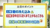 高知の天気　６日　広い範囲で晴れ　空気の乾燥に注意　山岸拓気象予報士が解説|TBS NEWS DIG