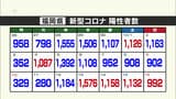 新型コロナ　福岡992人陽性　4日連続で前週同曜日上回る　|　福岡のニュース｜RKB NEWS｜RKB毎日放送