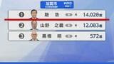 【選挙速報】石川県知事選挙 加賀市の開票状況(開票終了)　|　石川県のニュース｜MRO北陸放送
