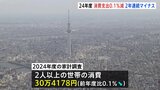 24年度の家計消費支出0.1％減少　マイナスは2年連続　物価高で節約志向続く　エンゲル係数は43年ぶり高水準|TBS NEWS DIG