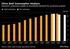 中国の牛肉需要、26年は2年連続で減少見通し－経済不振と宴席規制で| TBS CROSS DIG with Bloomberg
