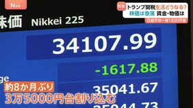 トランプ関税で株価急落 日経平均一時1600円安 賃上げにも悪影響か 自動車産業に大打撃、GDP2.4兆円減の試算も|TBS NEWS DIG