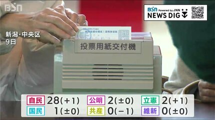 新潟県議会議員選挙 53議席のうち自民党が28議席獲得も県連幹部は落選