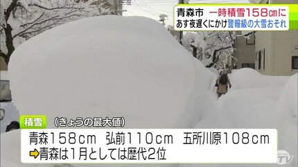 雪の予想・29日午後9時50分現在】1月では「歴代2位」積雪が一時158cmに