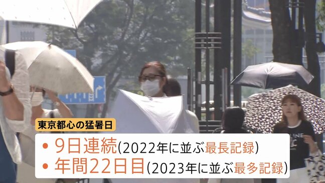 猛暑日の東京都心35.1℃　 9日連続で2022年に並ぶ「最長記録」 年間日数も22日目で2023年に並ぶ「最多記録」|TBS NEWS DIG