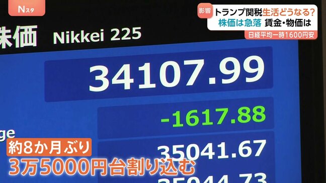 トランプ関税で株価急落　日経平均一時1600円安　賃上げにも悪影響か　自動車産業に大打撃、GDP2.4兆円減の試算も|TBS NEWS DIG