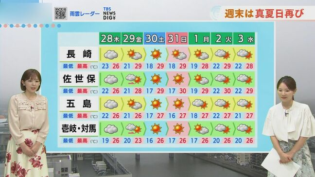 28日（木）はムシムシ　週末は真夏日再び|TBS NEWS DIG