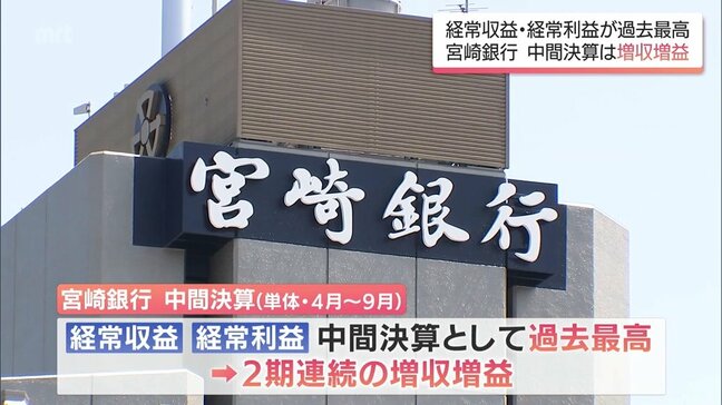 宮崎銀行 中間決算 2期連続の増収増益 経常収益と経常利益がいずれも過去最高に|TBS NEWS DIG