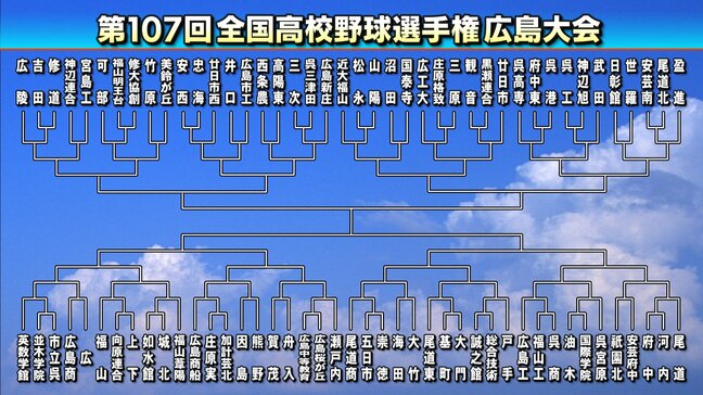 全国高校野球選手権広島大会　組み合わせ結果一覧|TBS NEWS DIG