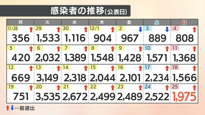 【速報値】新型コロナ　愛媛県内で新たに1975人感染確認　22日連続前週を上回る　|　愛媛のニュース - Nスタえひめ｜あいテレビは6チャンネル