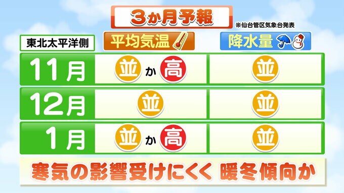 「スーパーエルニーニョ」発生で"暖冬傾向"か過去にはスキー場で雪不足も【3か月予報は】　tbc気象台|TBS NEWS DIG