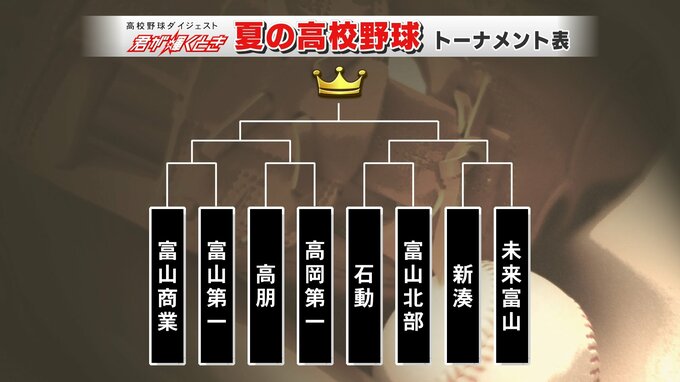 夏の高校野球 富山大会　ベスト8の顔ぶれは…|TBS NEWS DIG