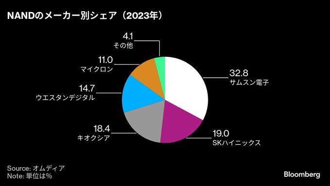 キオクシアＨＤ、来年６月までに上場へ－韓国勢と戦えるか焦点
