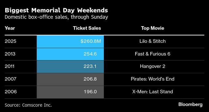 メモリアルデー連休の北米映画興収、記録更新－期待作２本の公開で
