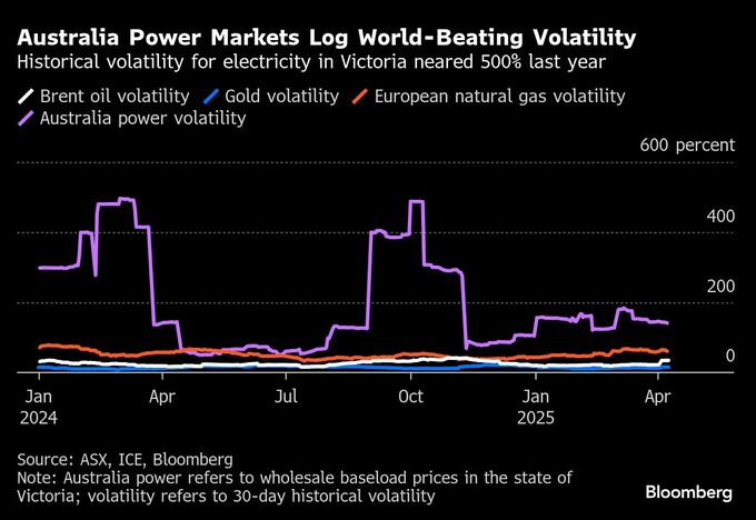 ヘッジファンド、日豪の電力市場に参入－経験積んだ人材の獲得目指す