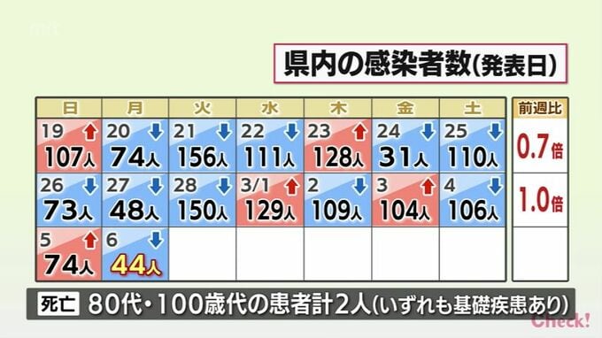 新型コロナ　6日　宮崎県内で新たに44人感染　2人死亡　病床使用率3.8%　|　MRTニュース ｜ ＭＲＴ宮崎放送