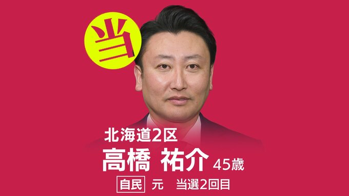 速報【北海道2区】高橋祐介氏（自民・元）が当選　衆議院選挙2026　|　北海道のニュース｜HBC北海道放送