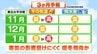 「スーパーエルニーニョ」発生で"暖冬傾向"か過去にはスキー場で雪不足も【3か月予報は】　tbc気象台　|　宮城のニュース│tbc NEWS│tbc東北放送