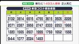 【新型コロナ】静岡県内1,493人新規感染　前週同曜日比506人減　22日連続下回る（2月9日）|TBS NEWS DIG
