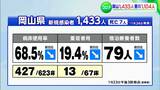 24日の新型コロナ 岡山県で1433人、香川県で1104人が新たに感染|TBS NEWS DIG