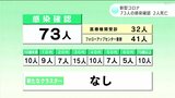 新型コロナ 高知県内で73人の感染確認 2人死亡 | 高知のニュース・天気|KUTV NEWS | KUTVテレビ高知
