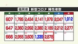 新型コロナの陽性確認　福岡２８７８人、佐賀県で８６５人　|　福岡のニュース｜RKB NEWS｜RKB毎日放送